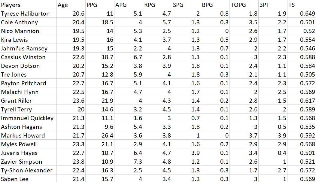 2020 NBA Draft Point Guard Prospects By the Numbers •